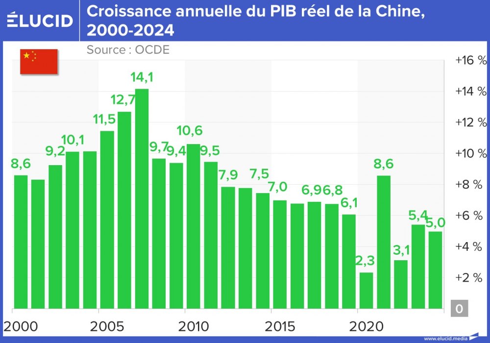 Croissance annuelle du PIB réel de la Chine, 2000-2024