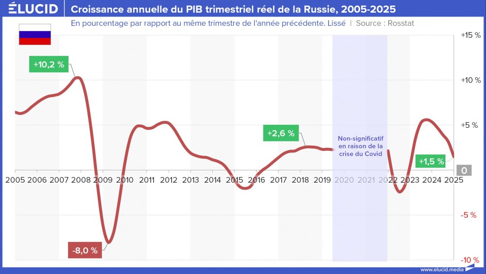 Croissance annuelle du PIB trimestriel réel de la Russie, 2005-2025