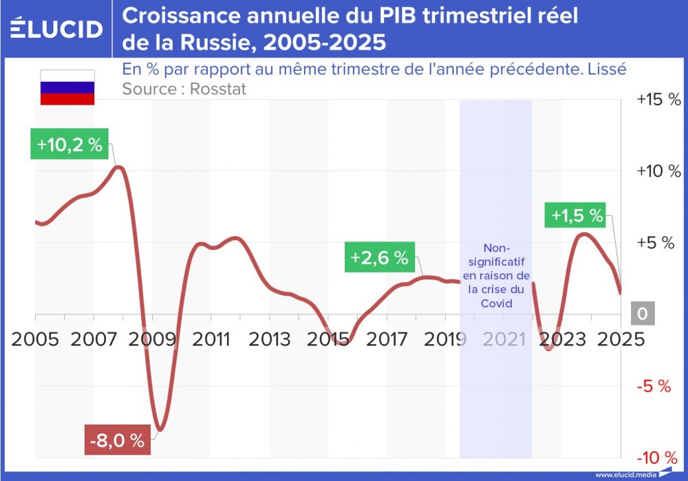 Croissance annuelle du PIB trimestriel réel de la Russie, 2005-2025