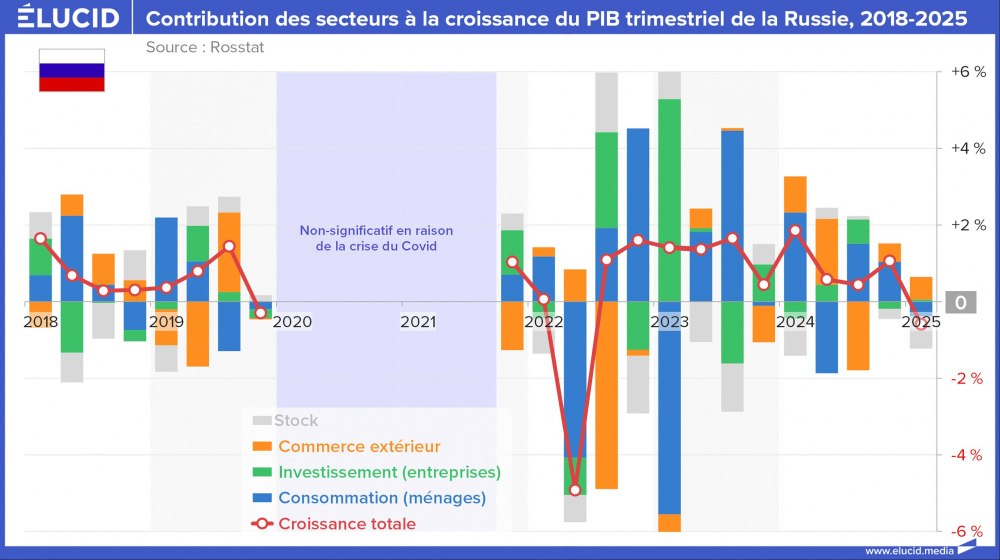 Contribution des secteurs à la croissance du PIB trimestriel de la Russie, 2018-2025