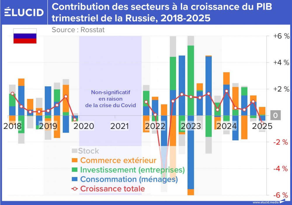Contribution des secteurs à la croissance du PIB trimestriel de la Russie, 2018-2025