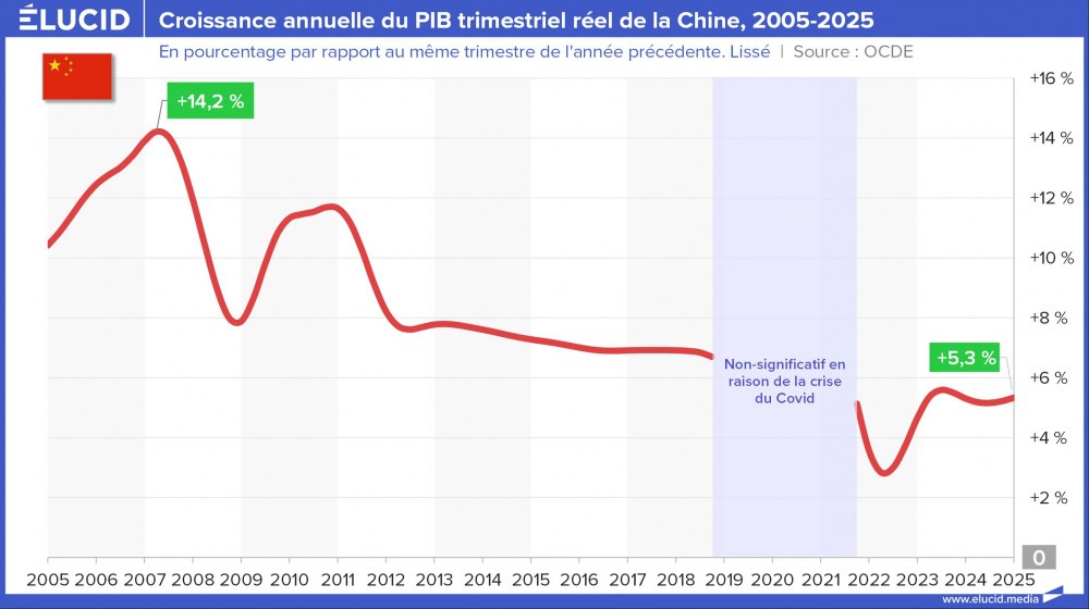 Croissance annuelle du PIB trimestriel réel de la Chine, 2005-2025