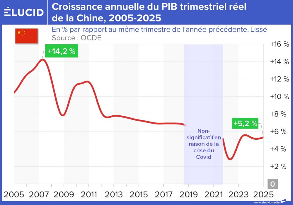 Croissance annuelle du PIB trimestriel réel de la Chine, 2005-2025