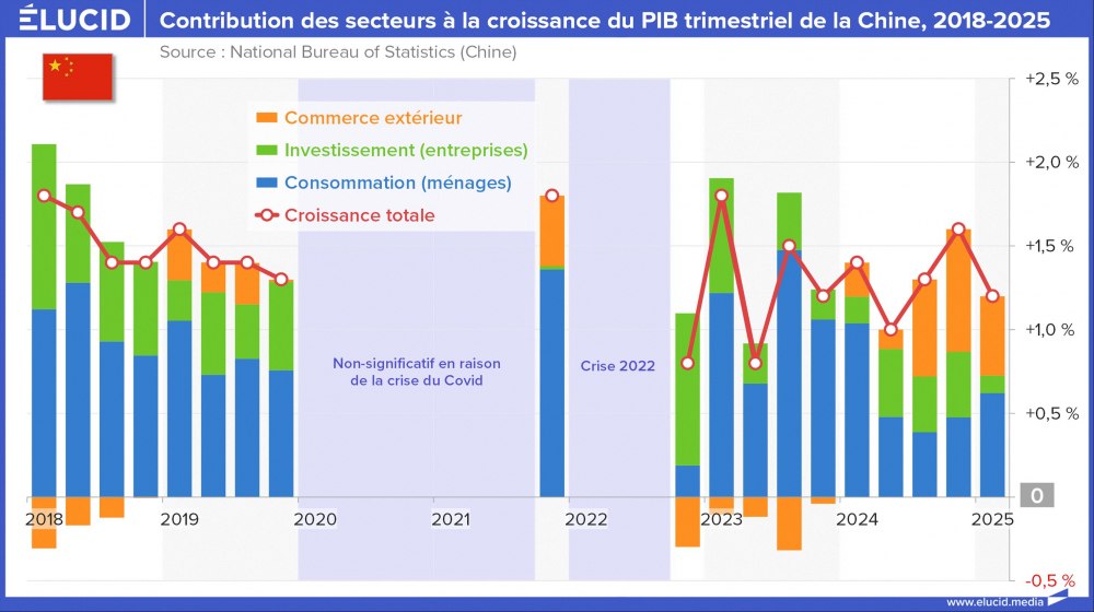 Contribution des secteurs à la croissance du PIB trimestriel de la Chine, 2018-2025