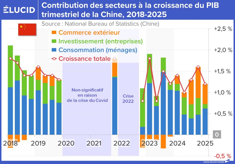 Contribution des secteurs à la croissance du PIB trimestriel de la Chine, 2018-2025