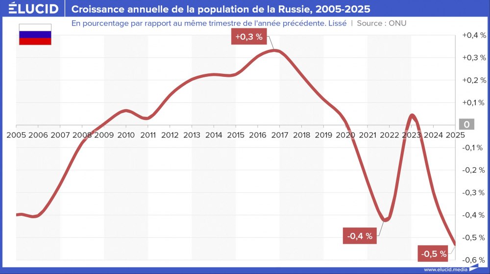 Croissance annuelle de la population de la Russie, 2005-2025