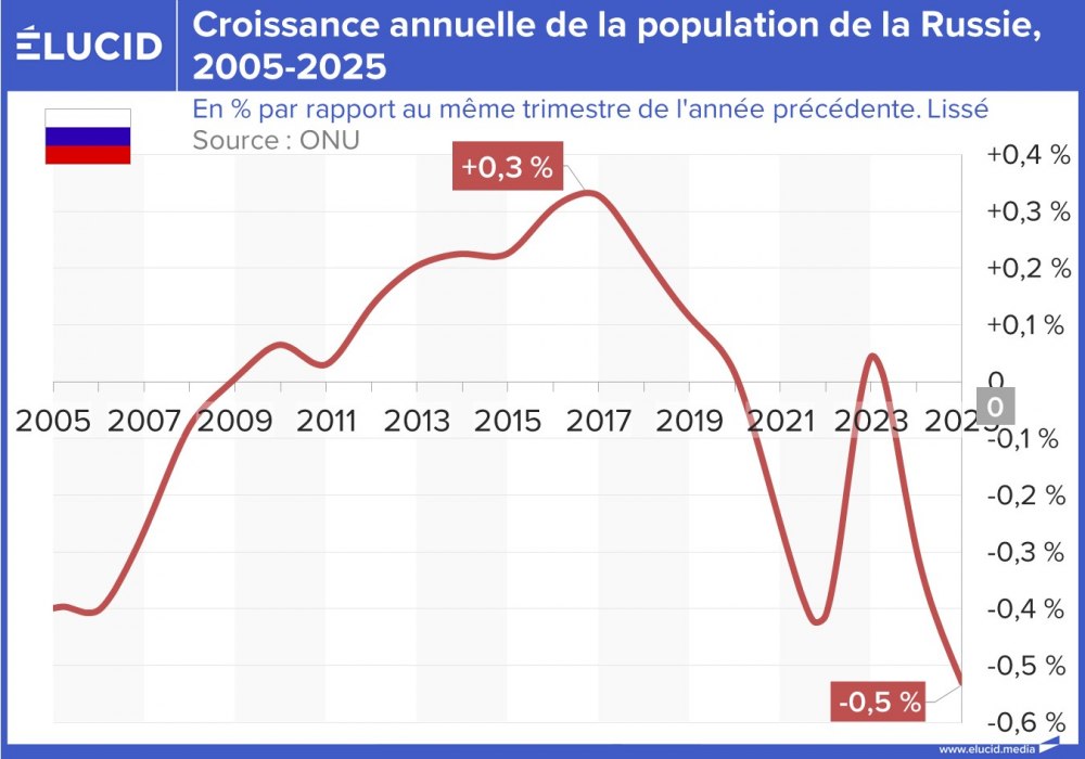 Croissance annuelle de la population de la Russie, 2005-2025