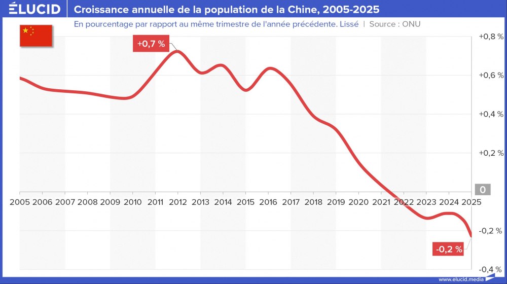 Croissance annuelle de la population de la Chine, 2005-2025