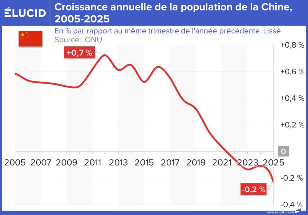 Croissance annuelle de la population de la Chine, 2005-2025