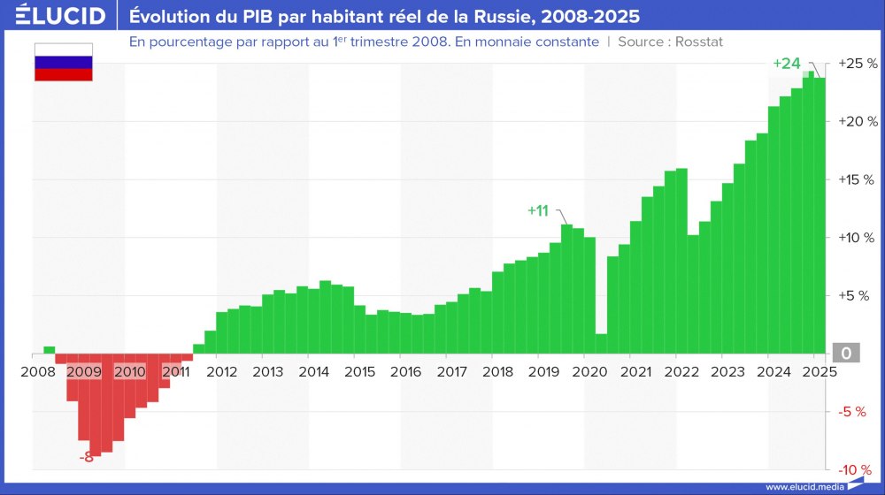 Évolution du PIB par habitant réel de la Russie, 2008-2025