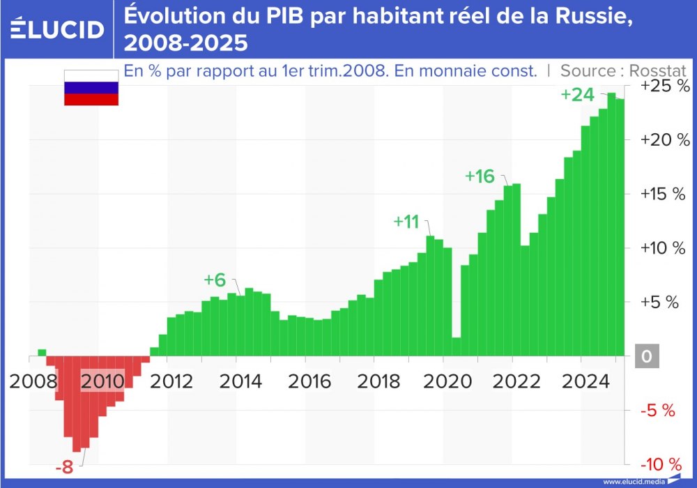 Évolution du PIB par habitant réel de la Russie, 2008-2025