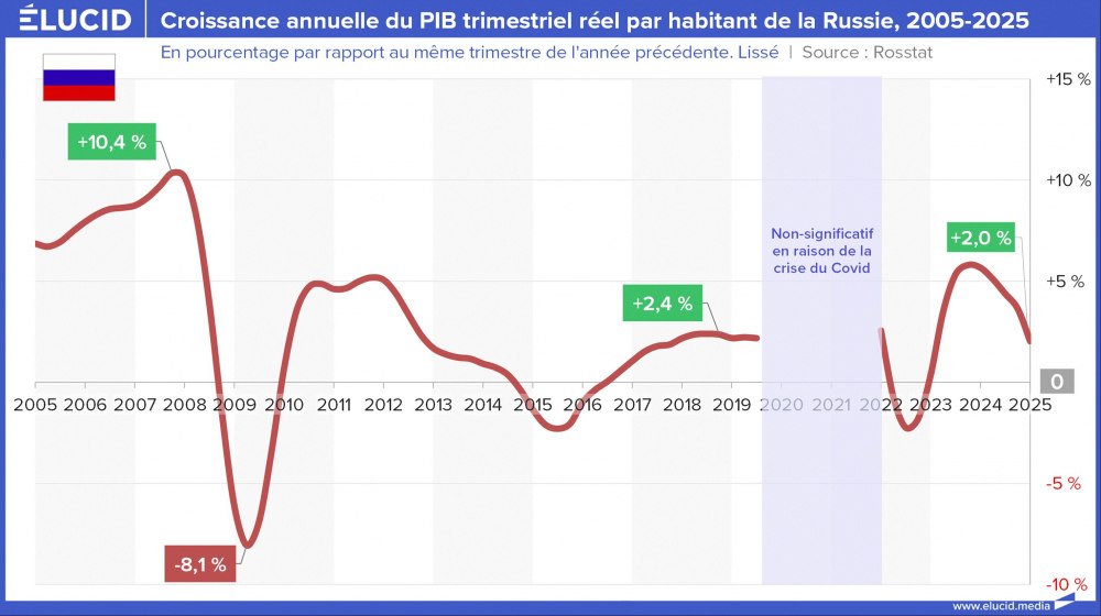 Croissance annuelle du PIB trimestriel réel par habitant de la Russie, 2005-2025