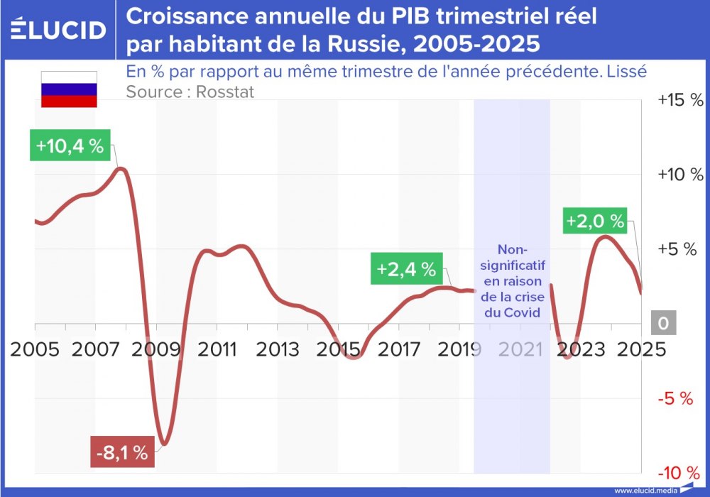 Croissance annuelle du PIB trimestriel réel par habitant de la Russie, 2005-2025