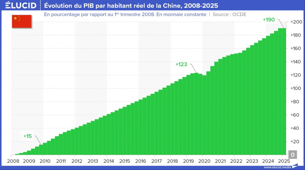 Évolution du PIB par habitant réel de la Chine, 2008-2025