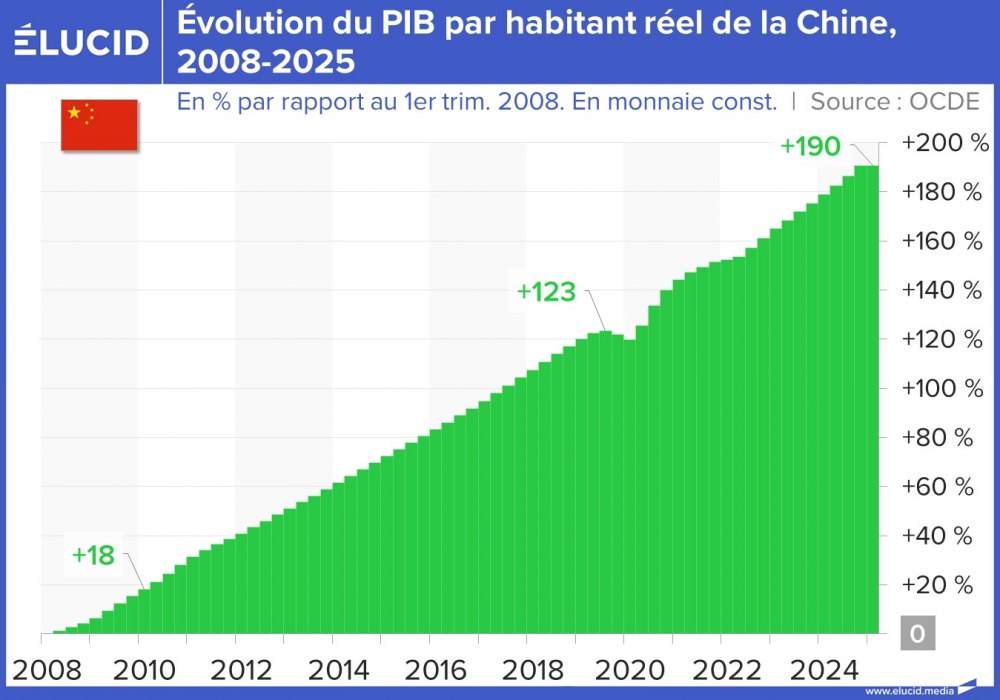 Évolution du PIB par habitant réel de la Chine, 2008-2025