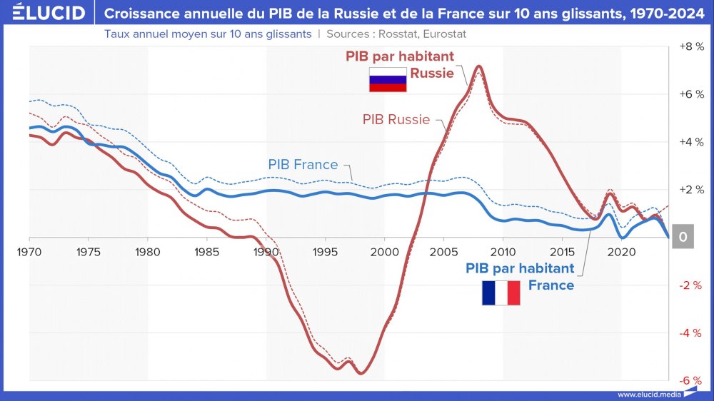 Croissance annuelle du PIB de la Russie et de la France sur 10 ans glissants, 1970-2024