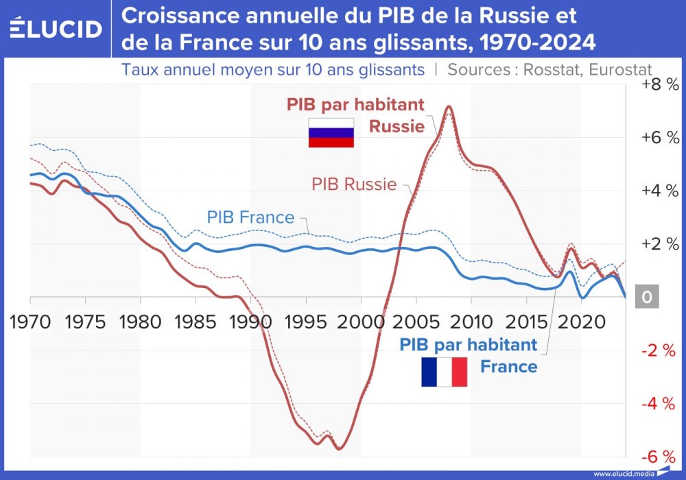 Croissance annuelle du PIB de la Russie et de la France sur 10 ans glissants, 1970-2024