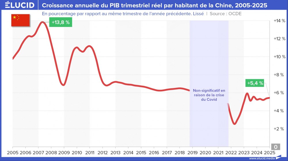 Croissance annuelle du PIB trimestriel réel par habitant de la Chine, 2005-2025