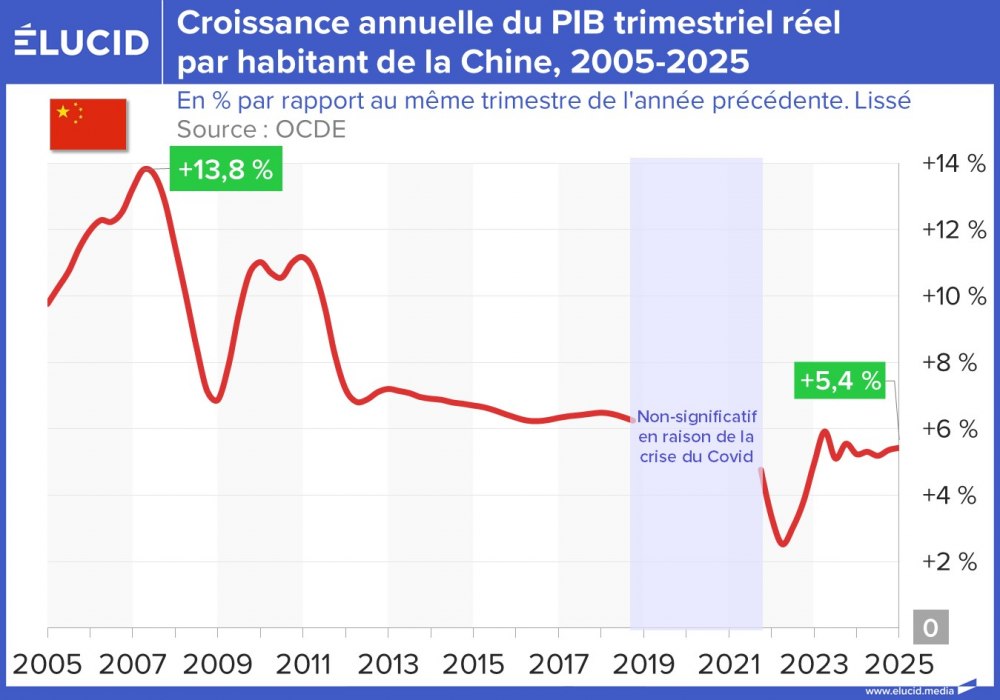 Croissance annuelle du PIB trimestriel réel par habitant de la Chine, 2005-2025