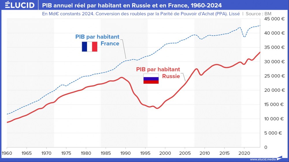 PIB annuel réel par habitant en Russie et en France, 1960-2024