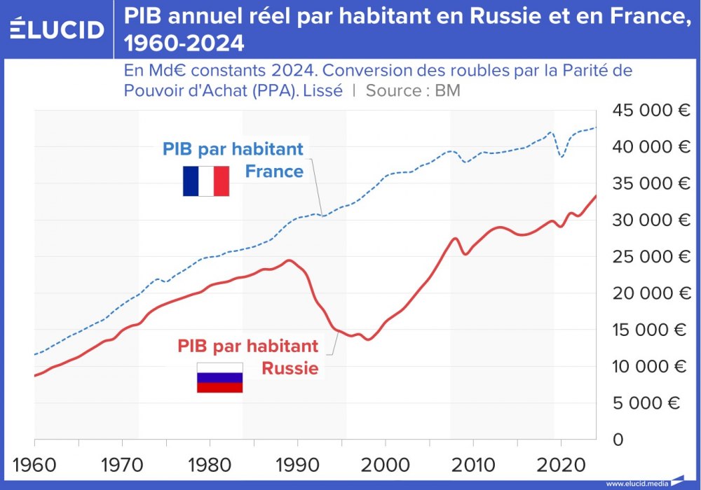 PIB annuel réel par habitant en Russie et en France, 1960-2024
