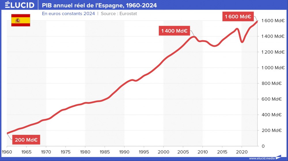 PIB annuel réel de l'Espagne, 1960-2024
