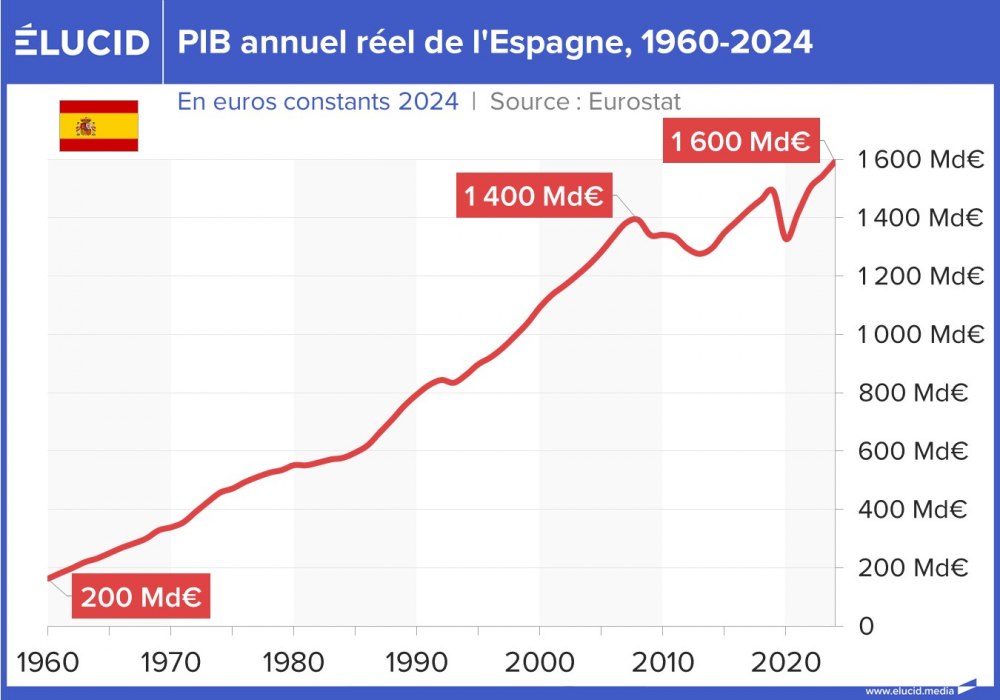 PIB annuel réel de l'Espagne, 1960-2024