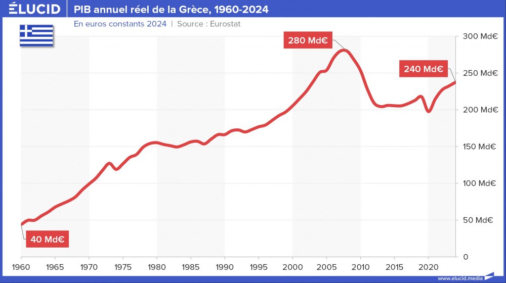 PIB annuel réel de la Grèce, 1960-2024
