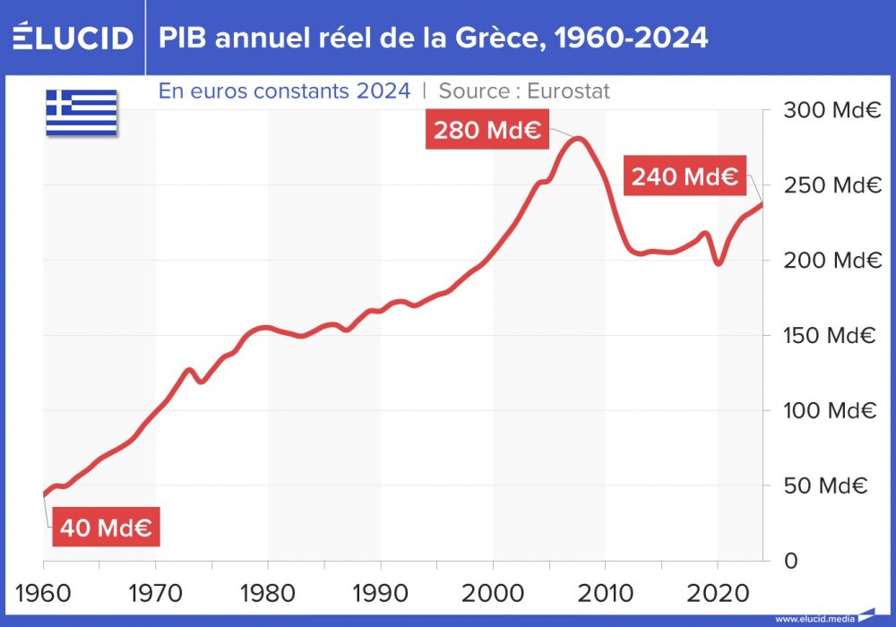 PIB annuel réel de la Grèce, 1960-2024