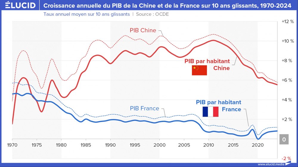 Croissance annuelle du PIB de la Chine et de la France sur 10 ans glissants, 1970-2024