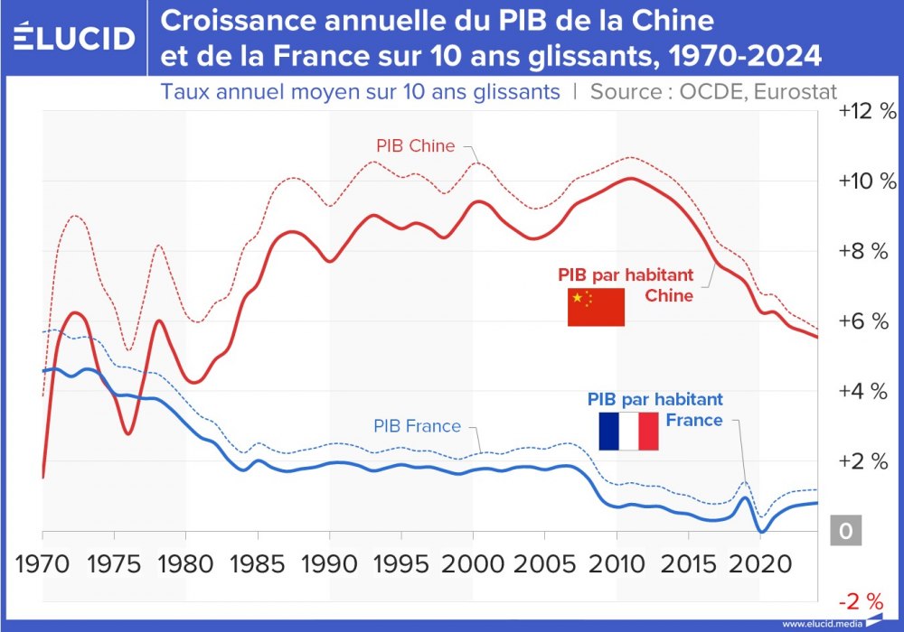 Croissance annuelle du PIB de la Chine et de la France sur 10 ans glissants, 1970-2024