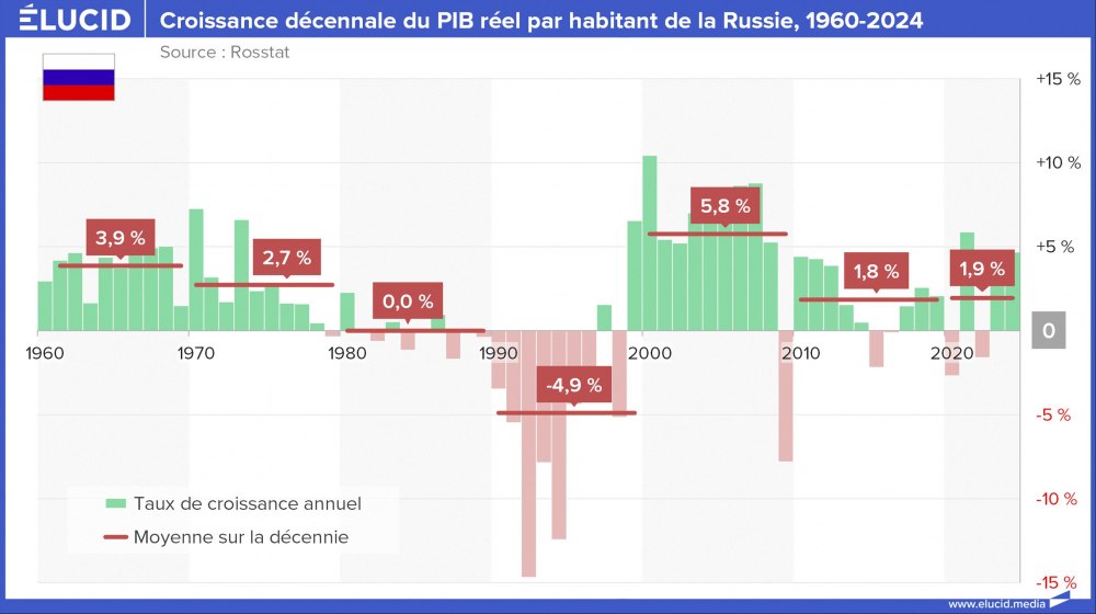 Croissance décennale du PIB réel par habitant de la Russie, 1960-2024