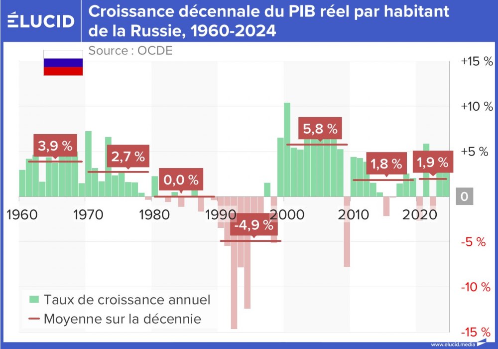 Croissance décennale du PIB réel par habitant de la Russie, 1960-2024