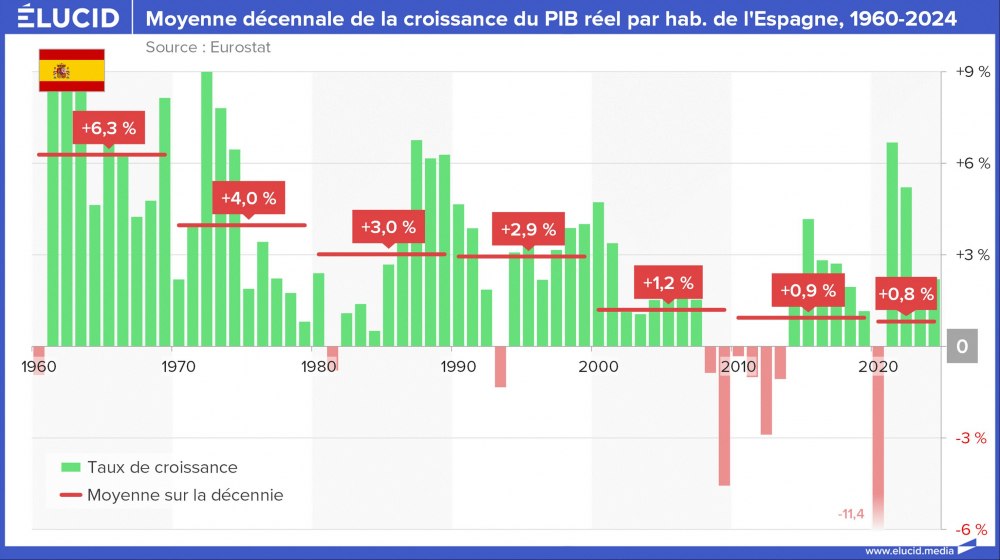 Moyenne décennale de la croissance du PIB réel par habitant de l'Espagne, 1960-2024