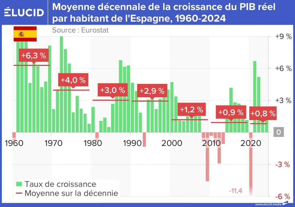 Moyenne décennale de la croissance du PIB réel par habitant de l'Espagne, 1960-2024