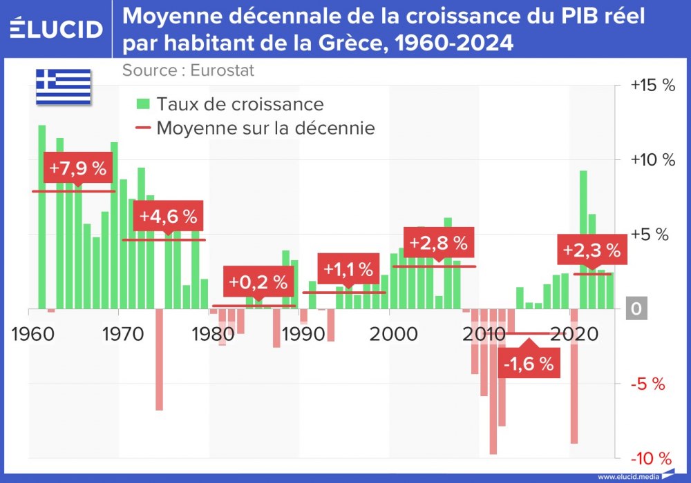 Moyenne décennale de la croissance du PIB réel par habitant de la Grèce, 1960-2024