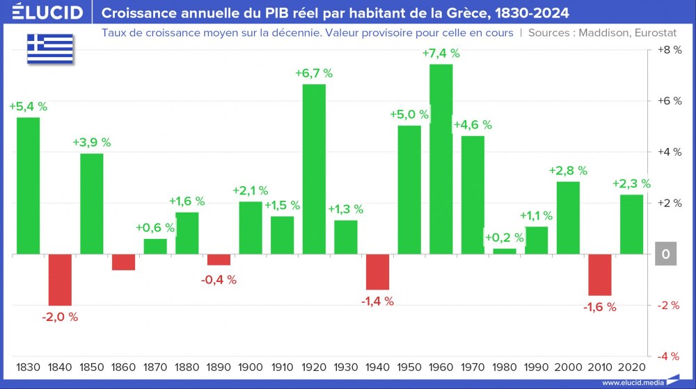 Croissance annuelle du PIB réel par habitant de la Grèce, 1830-2024
