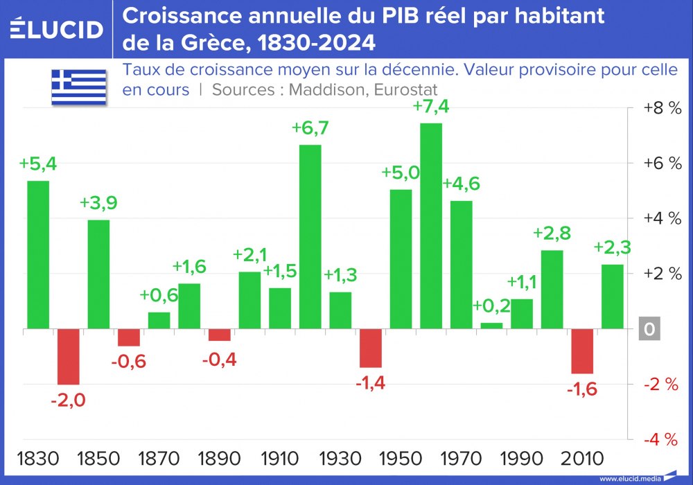 Croissance annuelle du PIB réel par habitant de la Grèce, 1830-2024