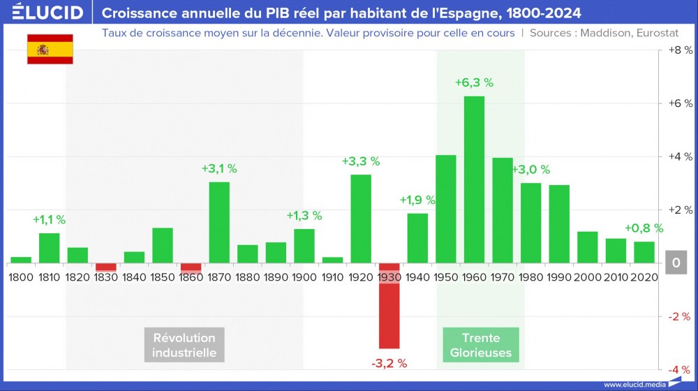 Croissance annuelle du PIB réel par habitant de l'Espagne, 1800-2024