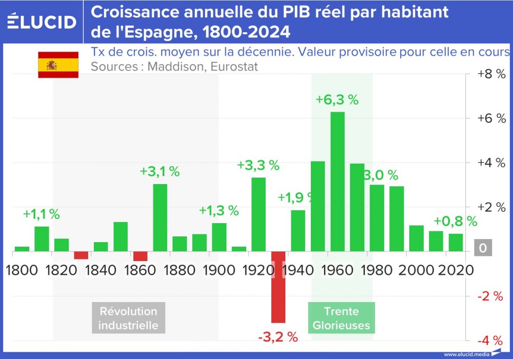 Croissance annuelle du PIB réel par habitant de l'Espagne, 1800-2024