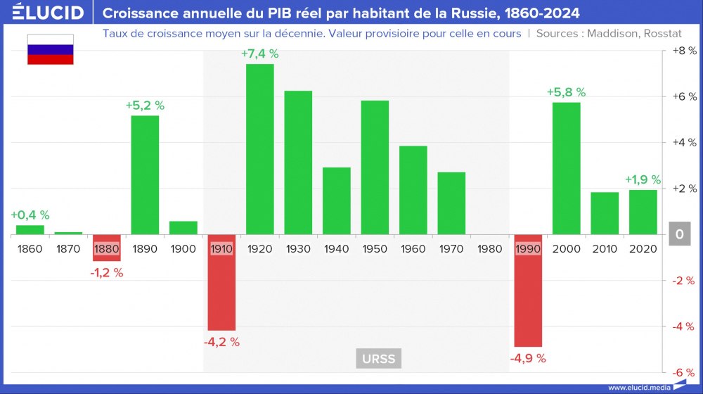 Croissance annuelle du PIB réel par habitant de la Russie, 1860-2024