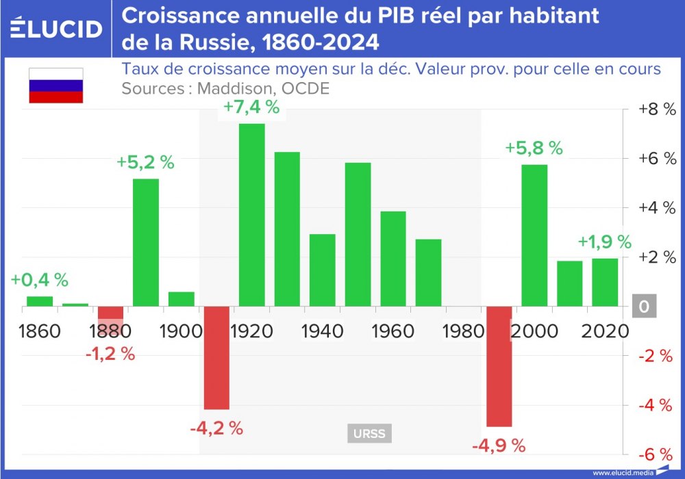 Croissance annuelle du PIB réel par habitant de la Russie, 1860-2024