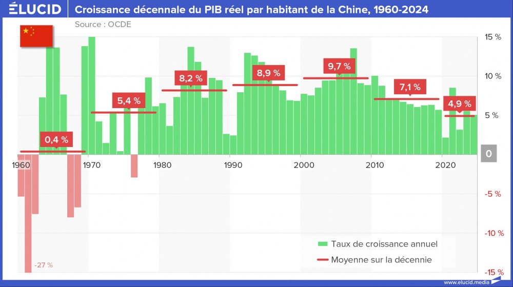 Croissance décennale du PIB réel par habitant de la Chine, 1960-2024