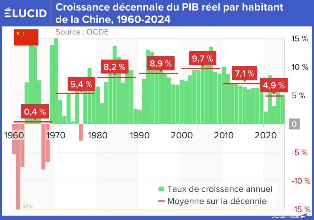 Croissance décennale du PIB réel par habitant de la Chine, 1960-2024