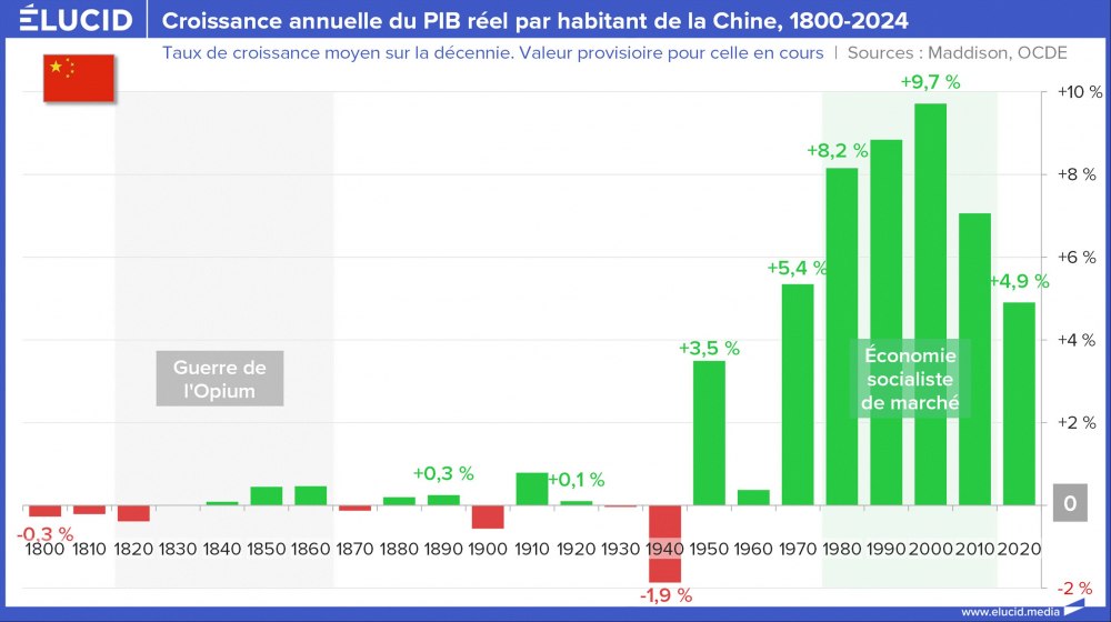 Croissance annuelle du PIB réel par habitant de la Chine, 1800-2024