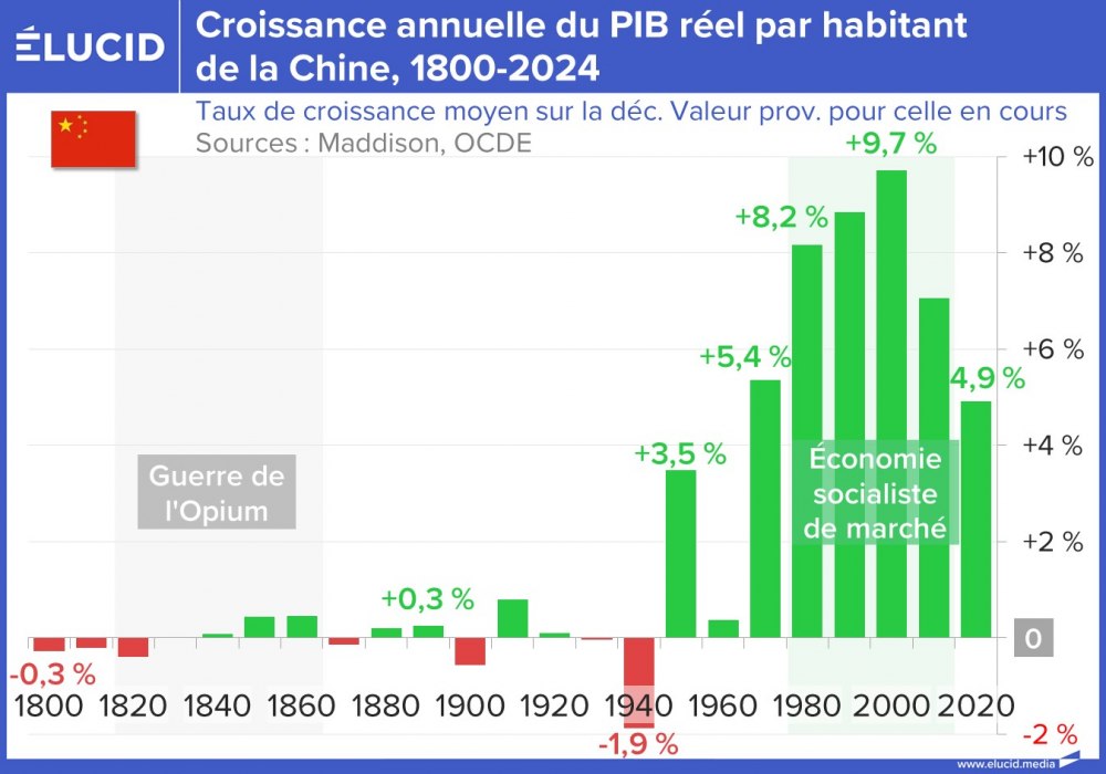 Croissance annuelle du PIB réel par habitant de la Chine, 1800-2024