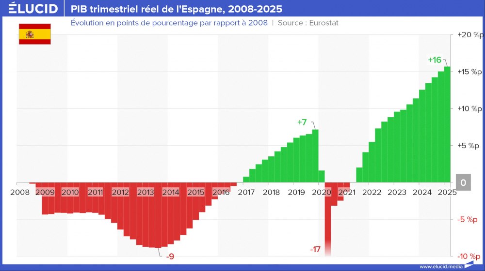 PIB trimestriel réel de l'Espagne, 2008-2025