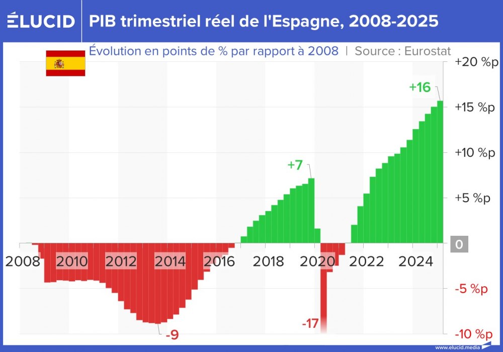 PIB trimestriel réel de l'Espagne, 2008-2025