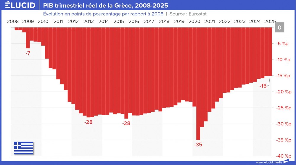 PIB trimestriel réel de la Grèce, 2008-2025
