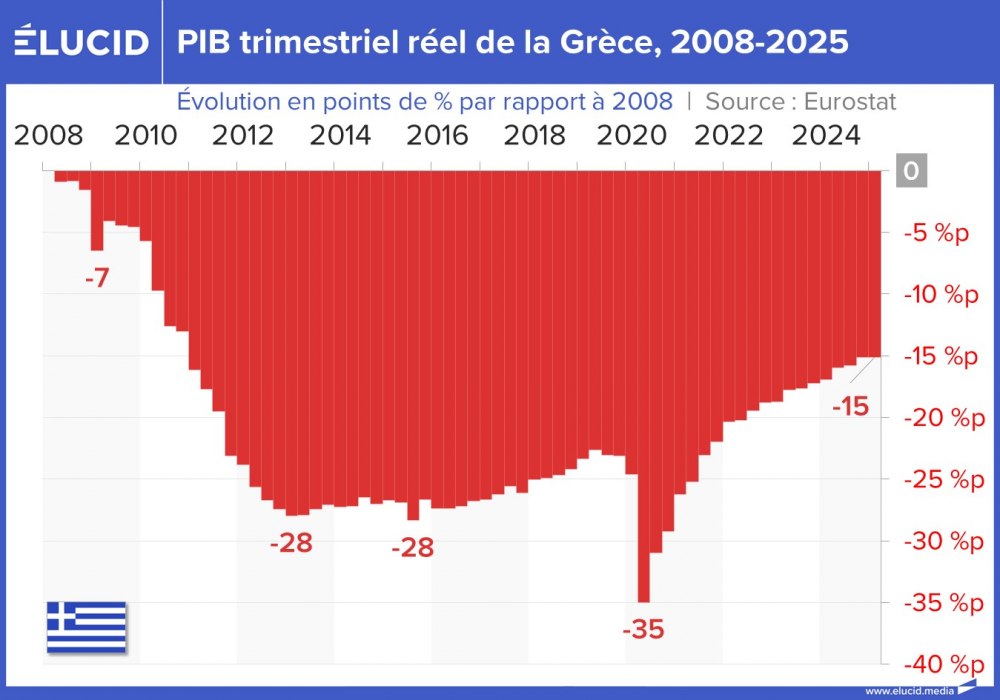 PIB trimestriel réel de la Grèce, 2008-2025
